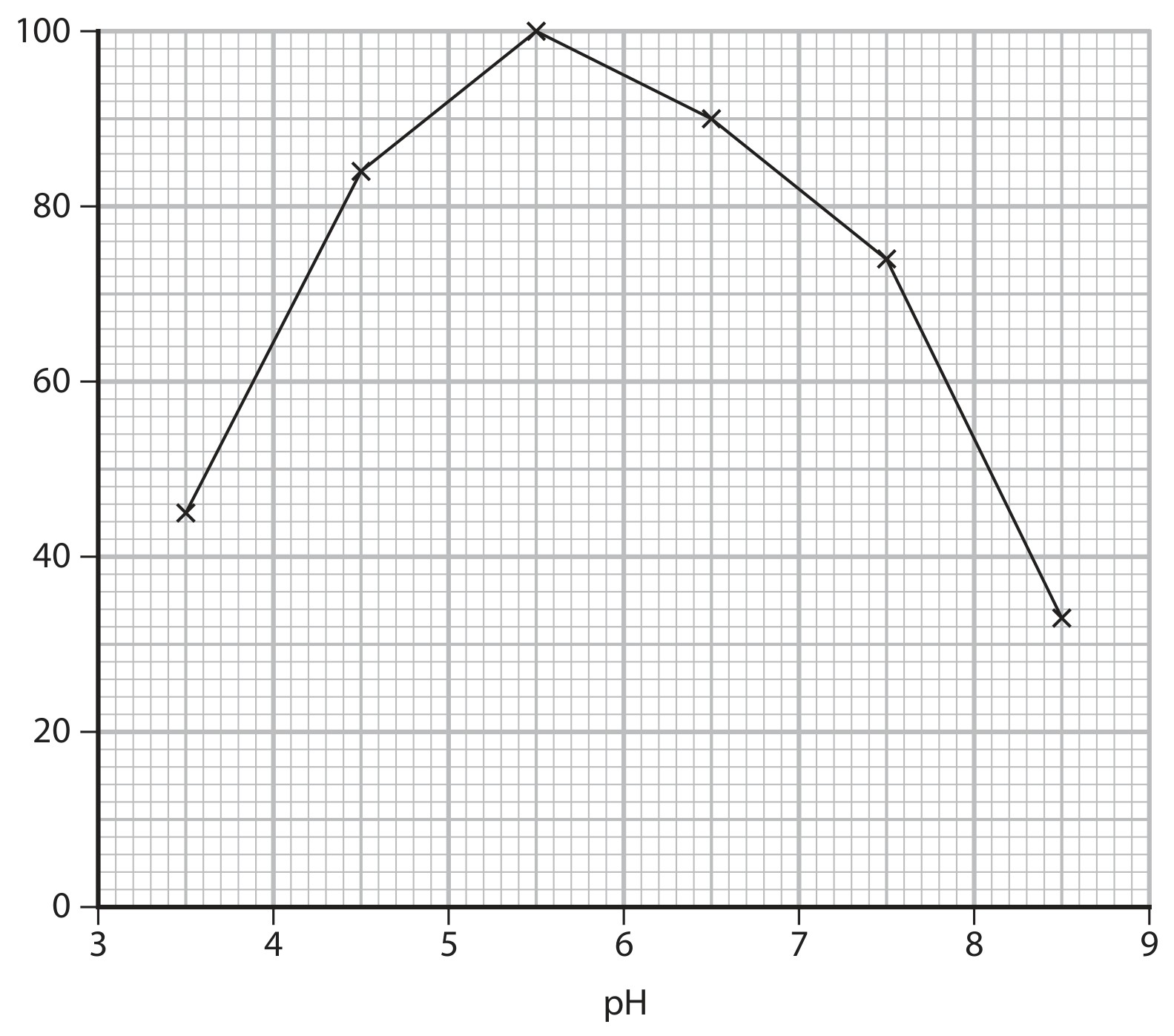 Figure for Question 6 — Edexcel A-Level Biology AS