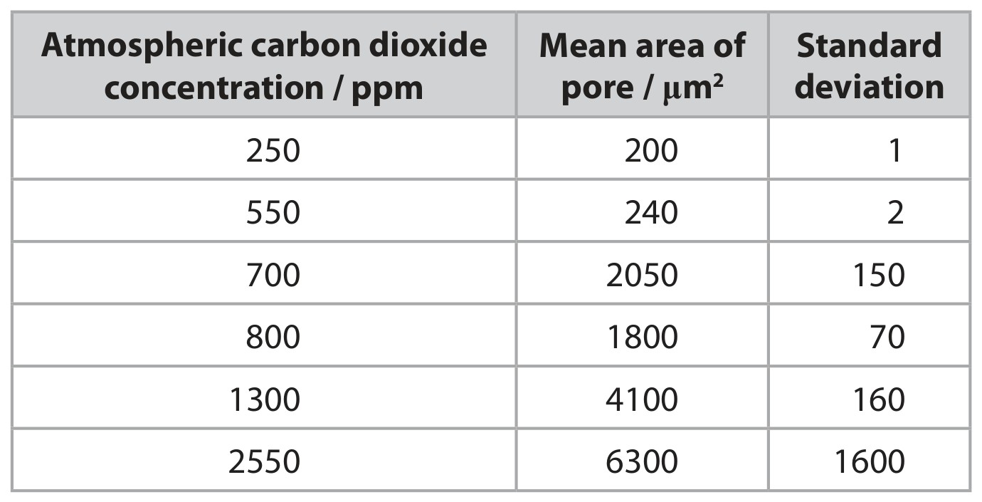 Table for Question 6 — Edexcel A-Level Biology AS