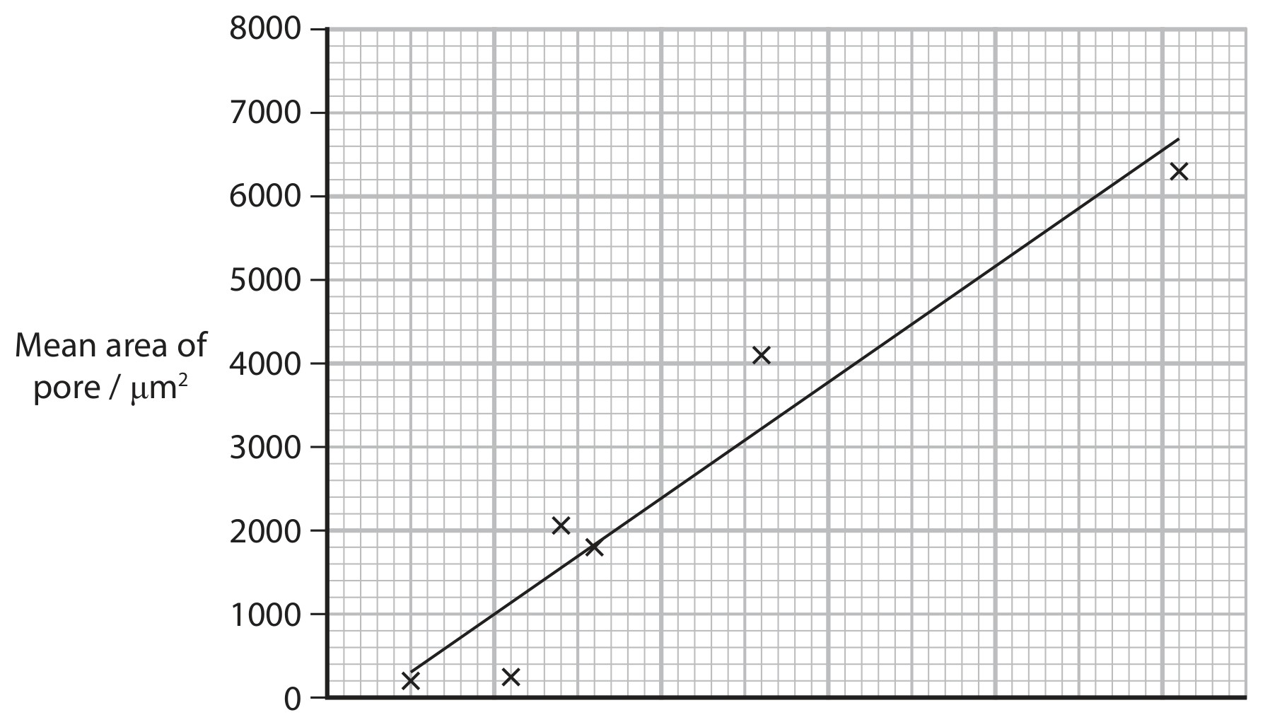 Figure for Question 6 — Edexcel A-Level Biology AS
