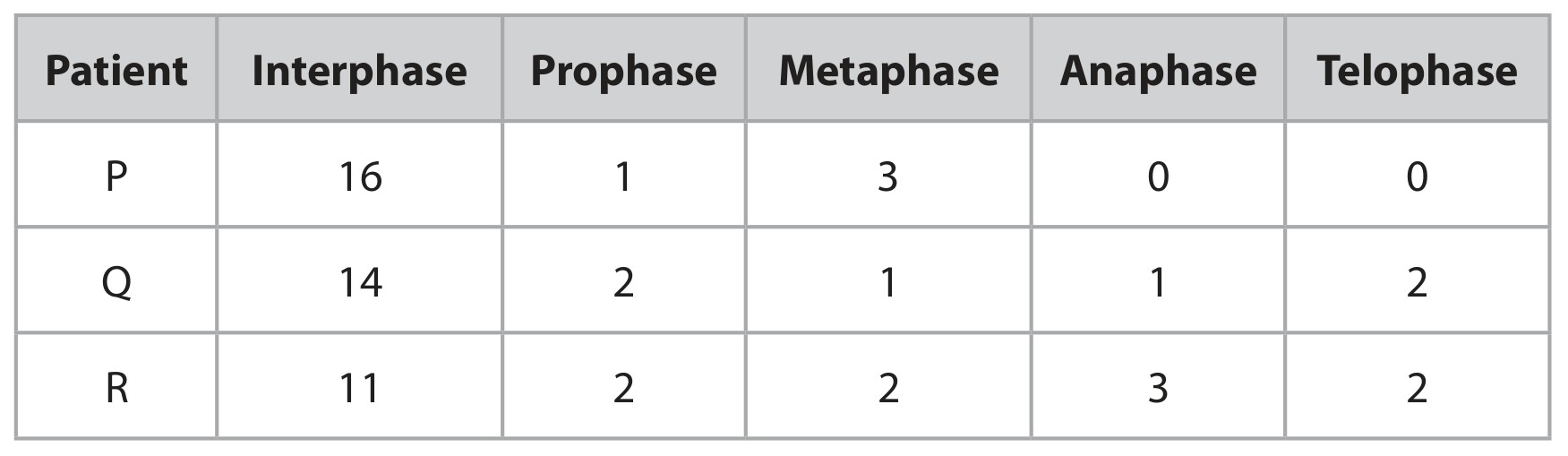 Table for Question 2 — Edexcel A-Level Biology AS
