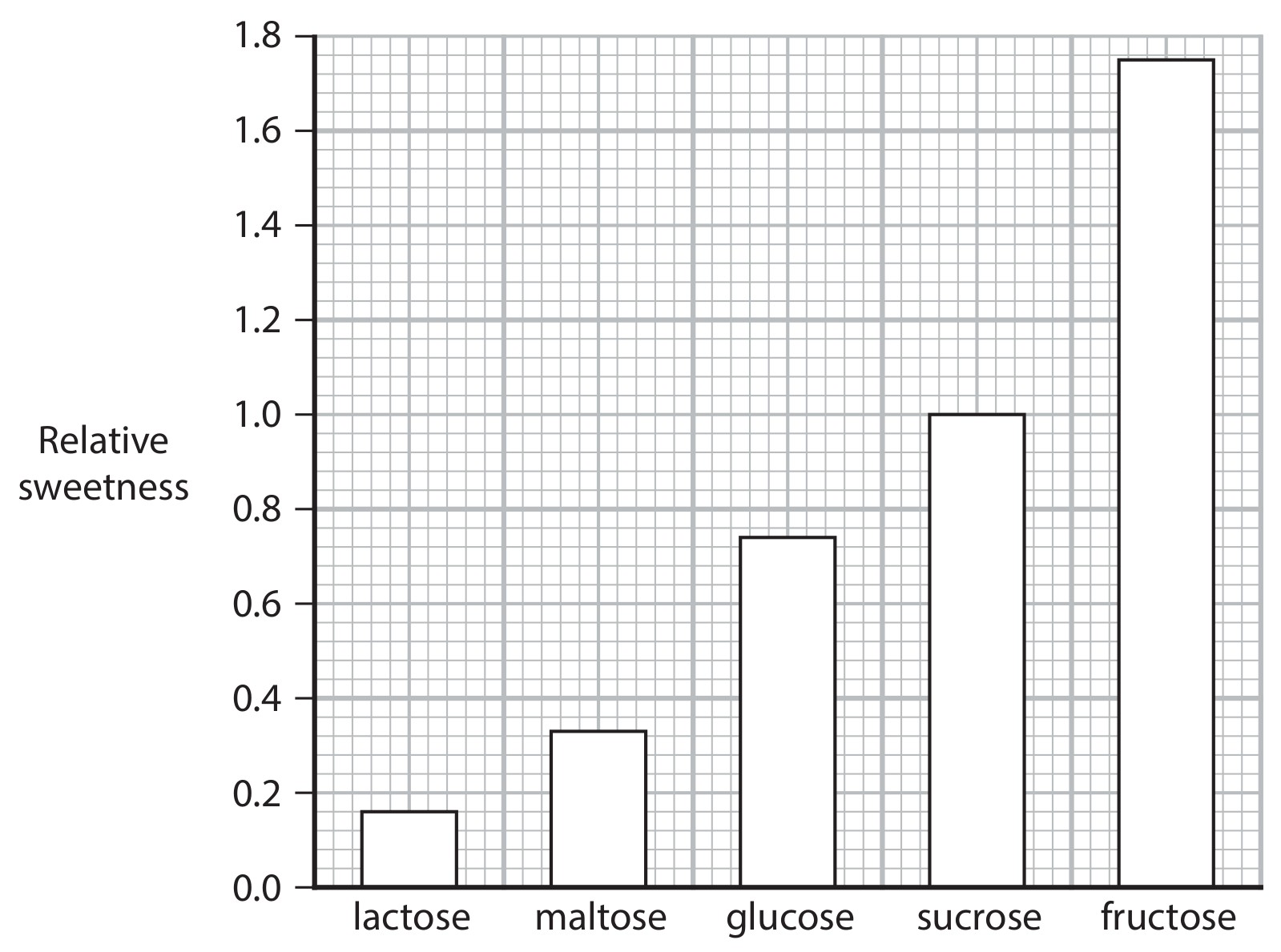 Figure for Question 11 — Edexcel A-Level Biology AS