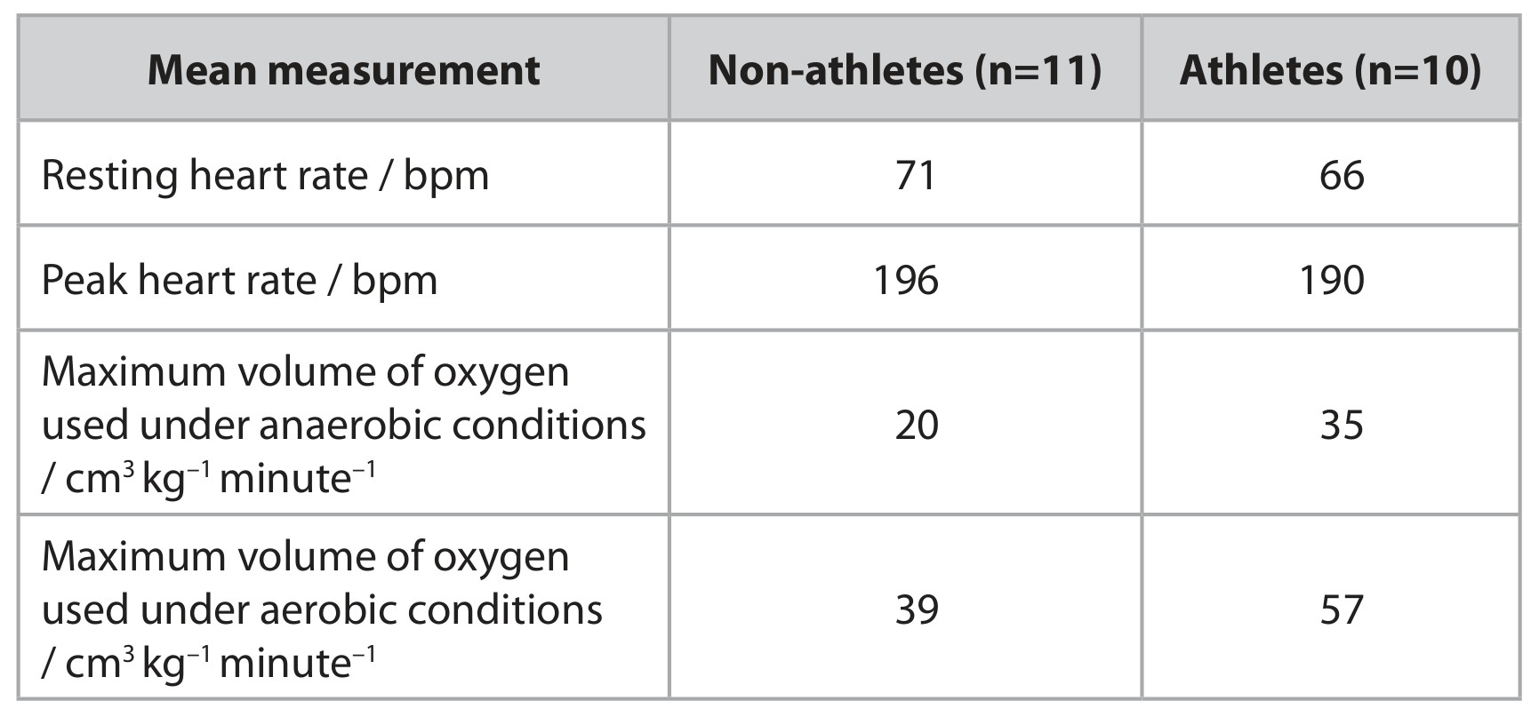 Table for Question (e) — Edexcel A-Level Biology A2