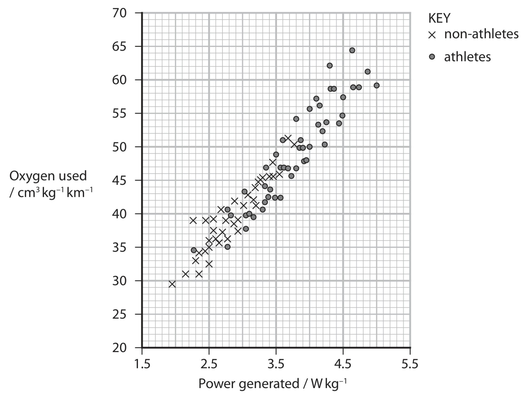 Figure for Question (e) — Edexcel A-Level Biology A2