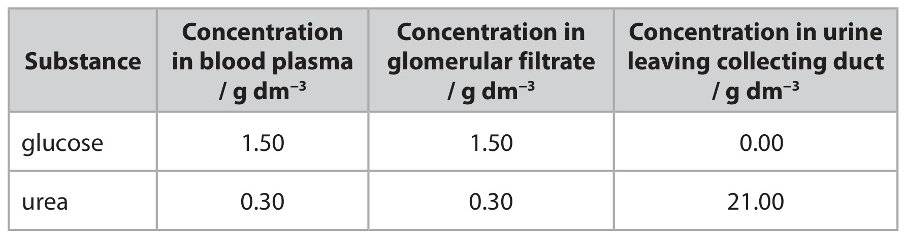 Table for Question 23 — Edexcel A-Level Biology A2