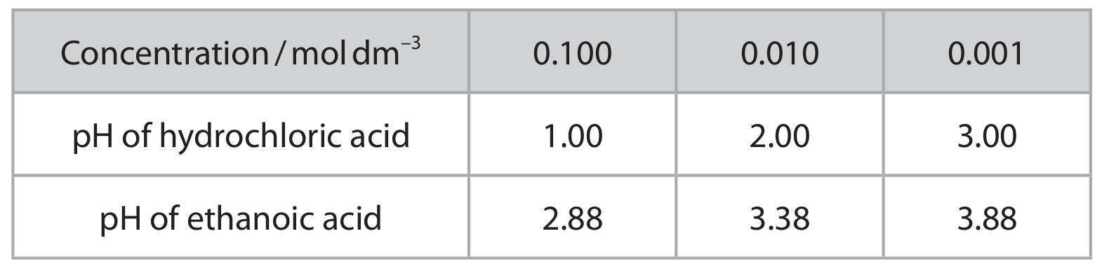 Table for Question (f) — Edexcel A-Level Chemistry A2