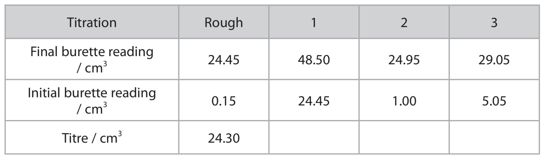 Table for Question 4 — Edexcel A-Level Chemistry AS