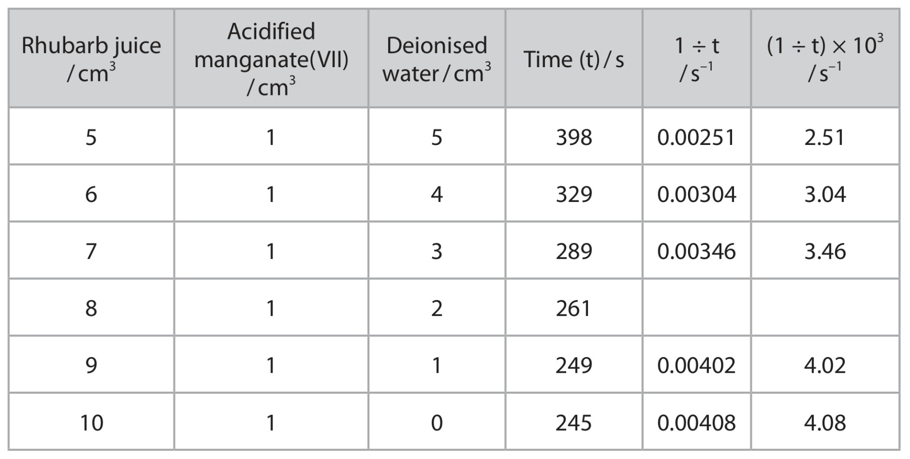 Table for Question 6 — Edexcel A-Level Chemistry AS
