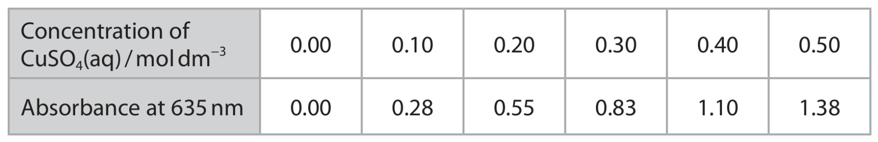 Table for Question 3 — Edexcel A-Level Chemistry A2