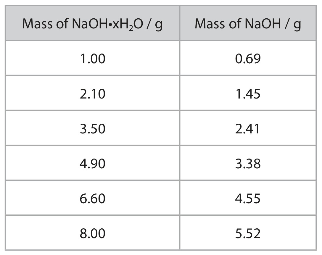 Table for Question 4 — Edexcel A-Level Chemistry AS