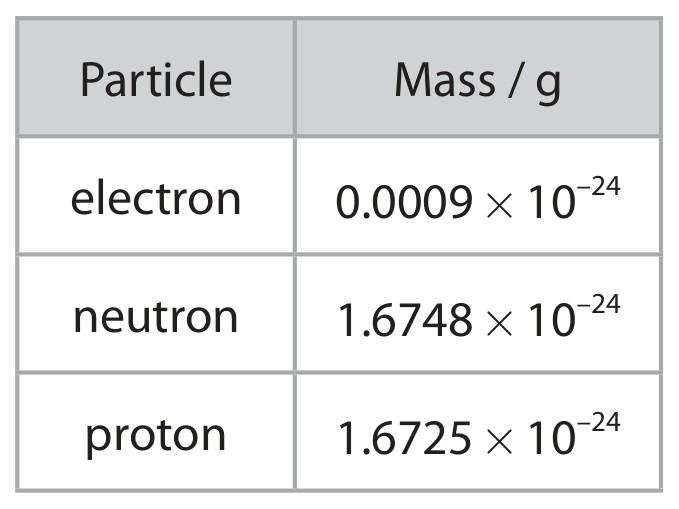 Table for Question 4 — Edexcel A-Level Chemistry AS