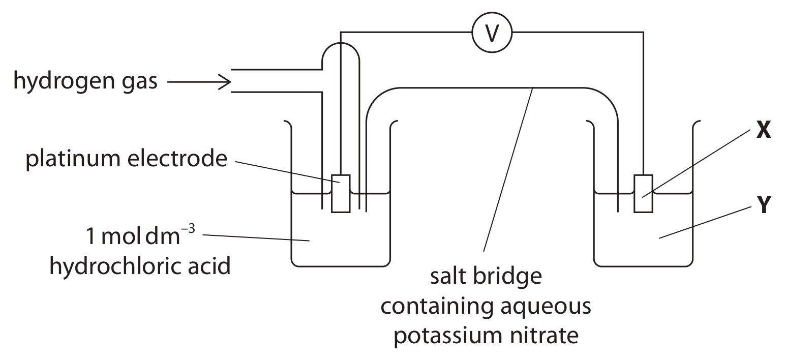 Figure for Question Edexcel A-Level Chemistry A2 16.5 Different Methods Are Used to Measure Standard Electrode Potentials of I Metals or Non Metals in Contact with Their Ions Questions question 1 — Edexcel A-Level Chemistry A2