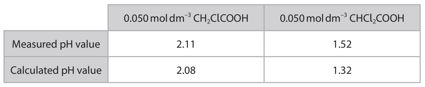 Table for Question 4 — Edexcel A-Level Chemistry A2