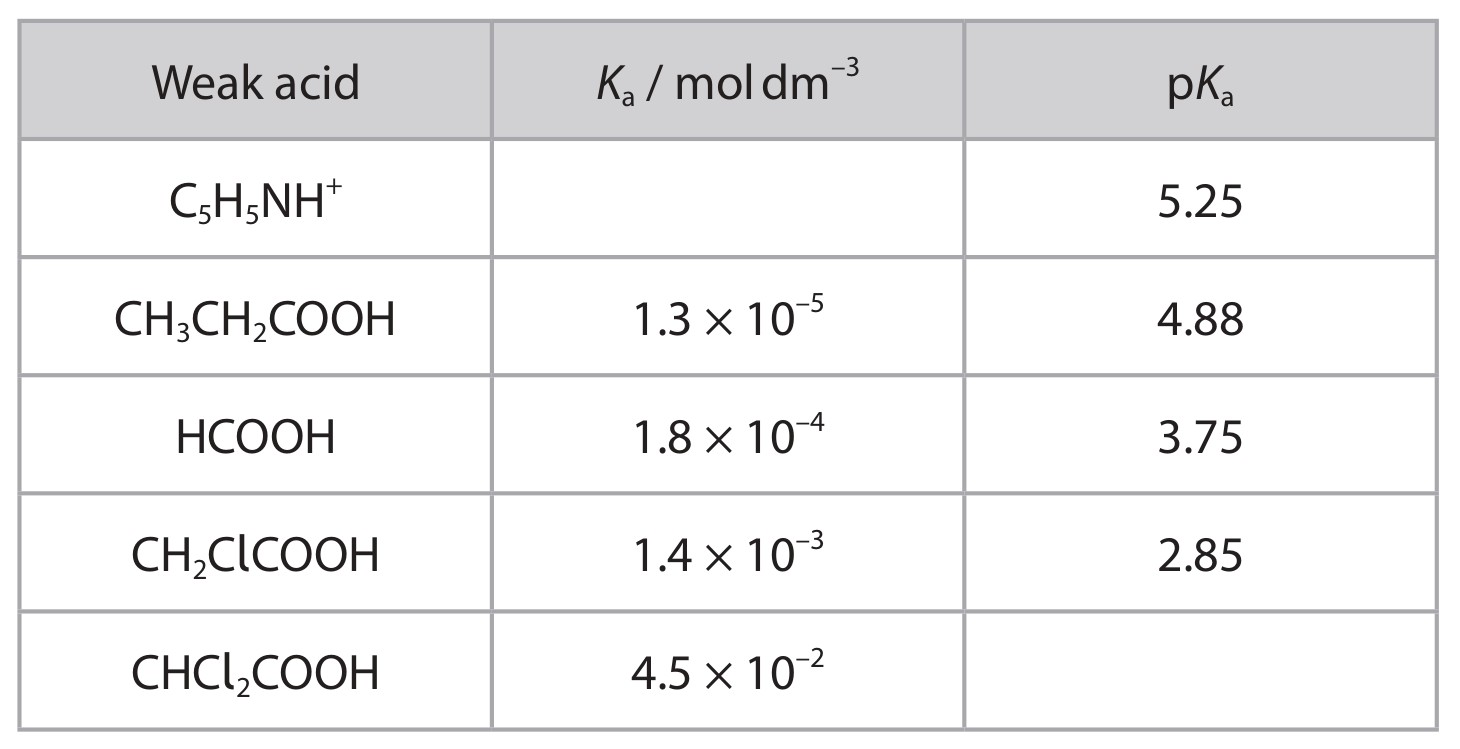 Table for Question 4 — Edexcel A-Level Chemistry A2