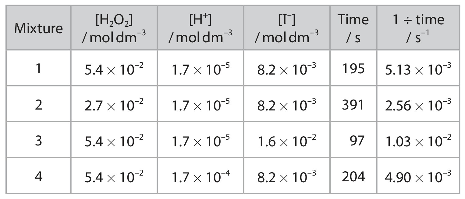Table for Question 6 — Edexcel A-Level Chemistry A2