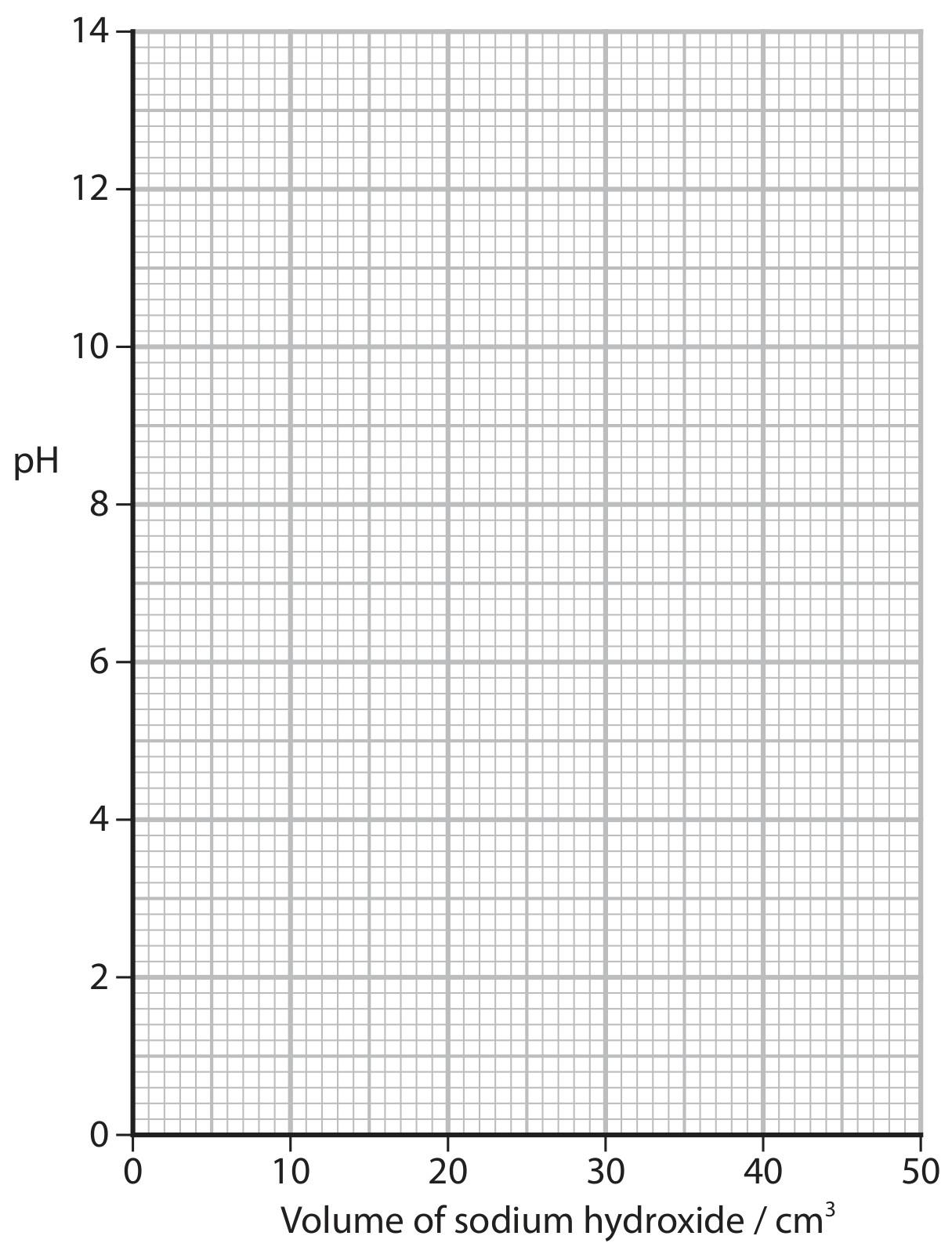 Figure for Question 15 — Edexcel A-Level Chemistry A2