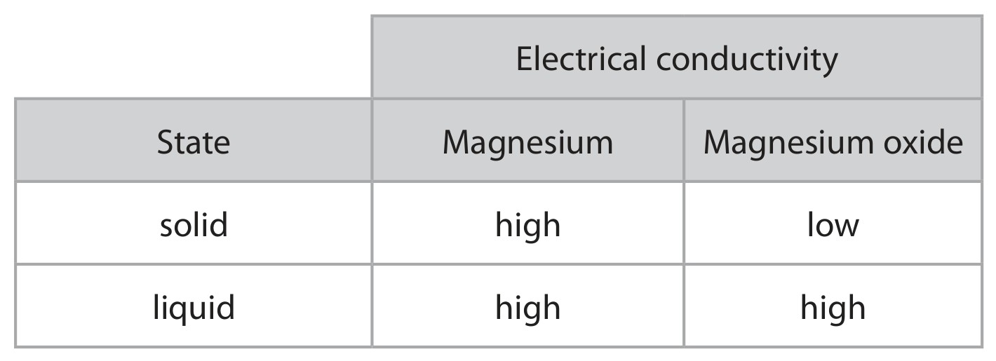 Table for Question 4 — Edexcel A-Level Chemistry AS