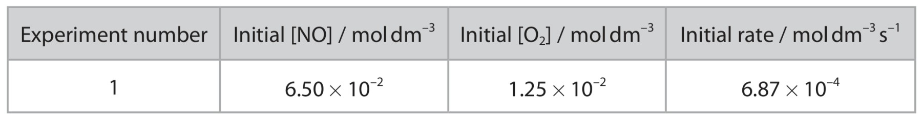 Table for Question 9 — Edexcel A-Level Chemistry A2