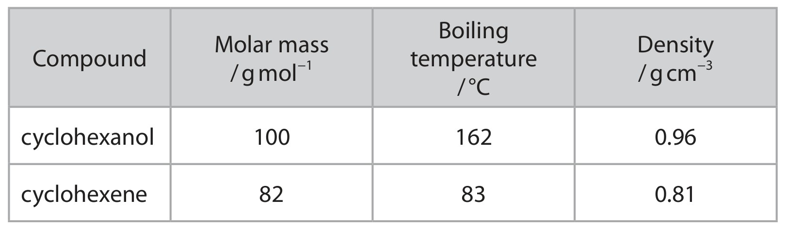 Table for Question 15 — Edexcel A-Level Chemistry AS