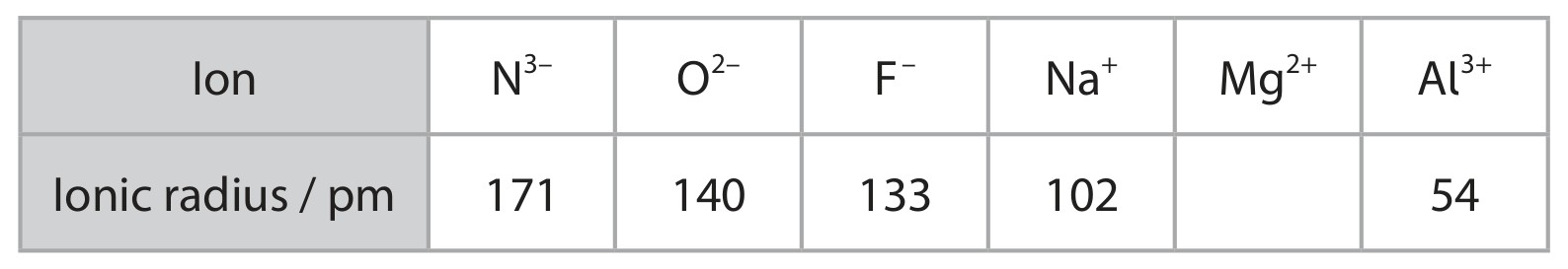 Table for Question 10 — Edexcel A-Level Chemistry AS