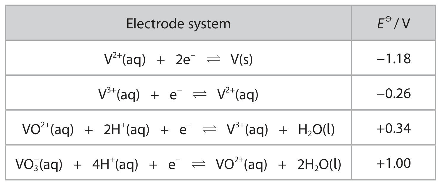 Table for Question 28 — Edexcel A-Level Chemistry A2