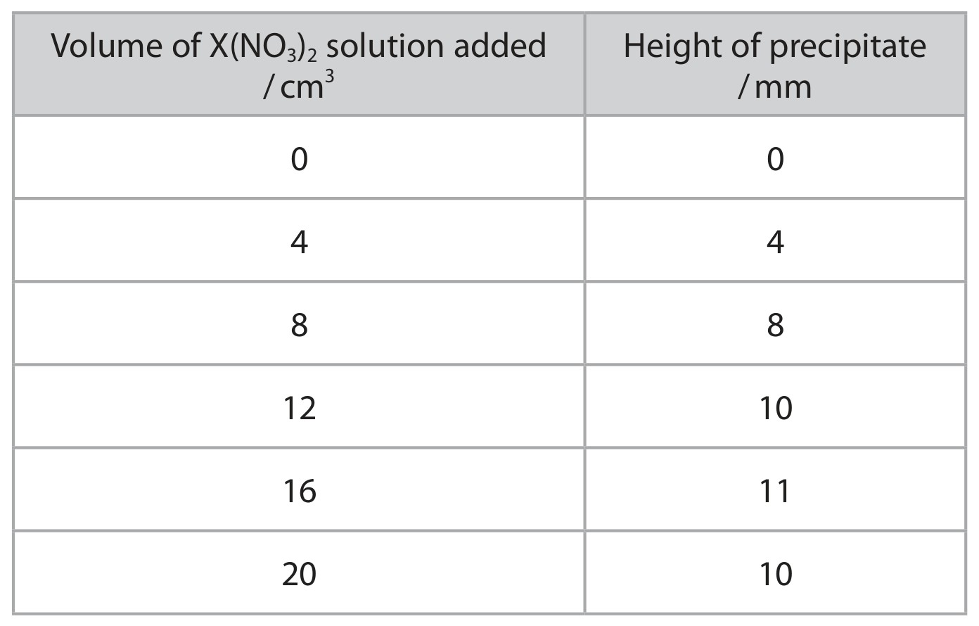 Table for Question 6 — Edexcel A-Level Chemistry AS