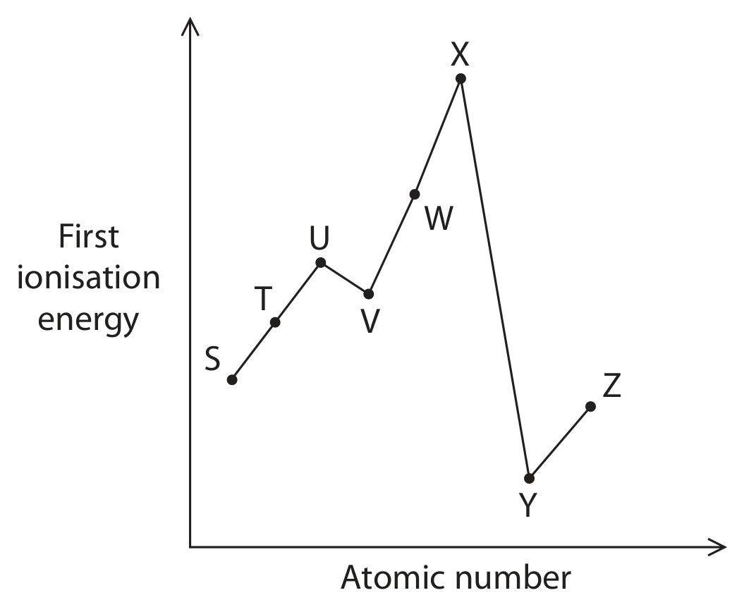 Figure for Question 14 — Edexcel A-Level Chemistry AS