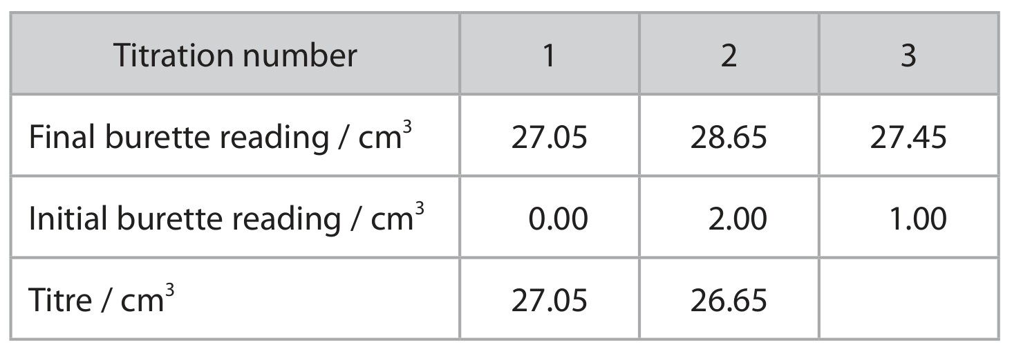 Table for Question 3 — Edexcel A-Level Chemistry A2