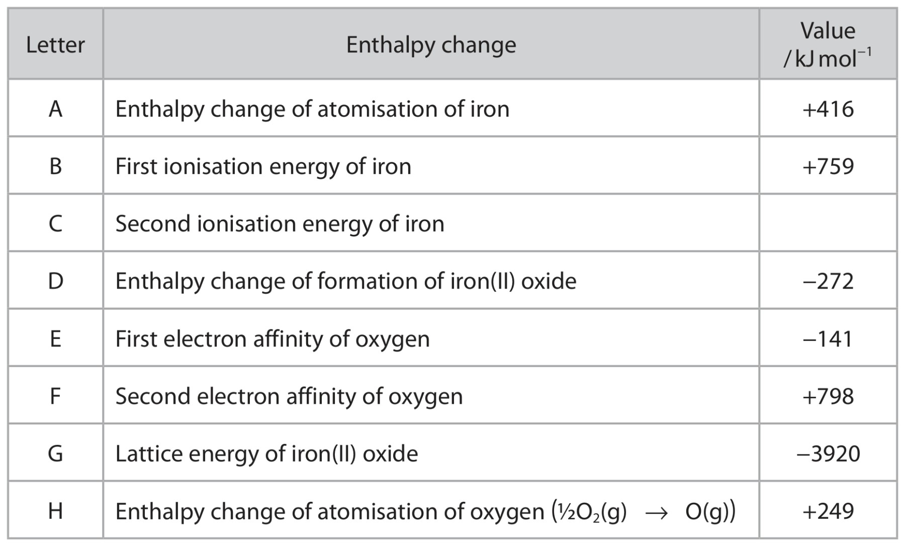 Table for Question 11 — Edexcel A-Level Chemistry A2