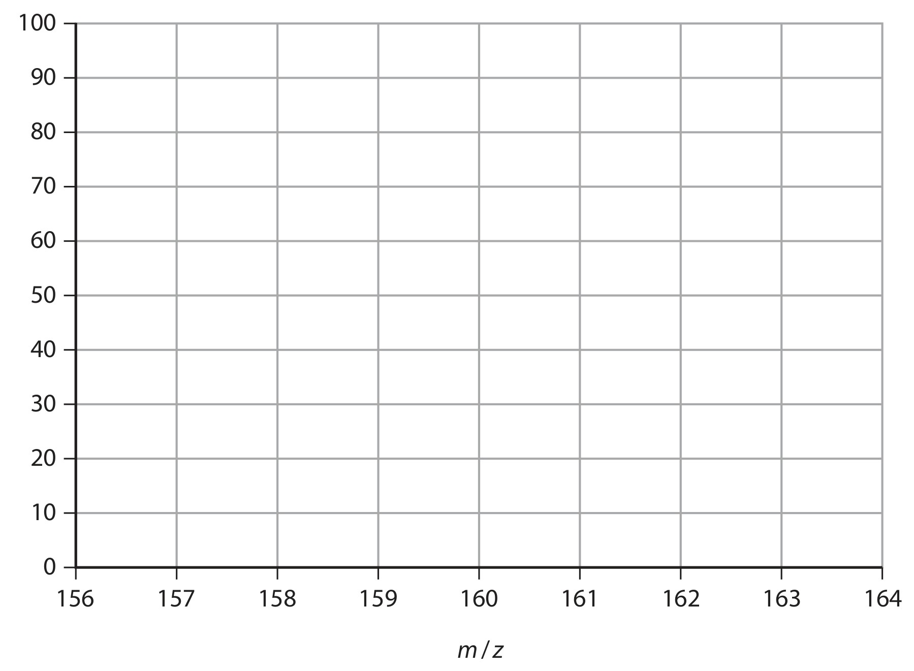 Relative abundance