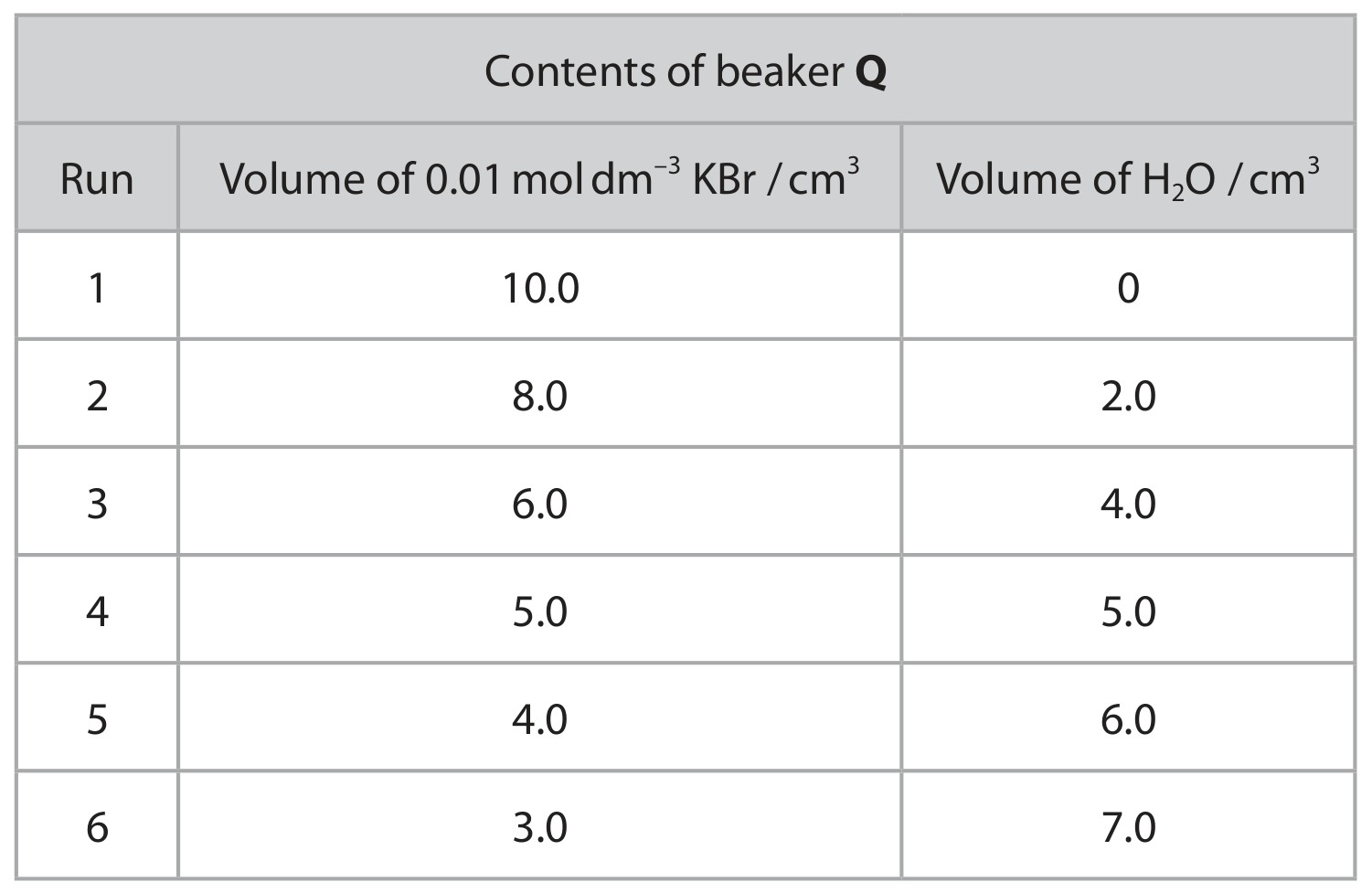 Table for Question 1 — Edexcel A-Level Chemistry A2