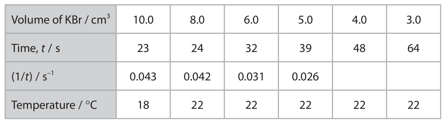 Table for Question 1 — Edexcel A-Level Chemistry A2
