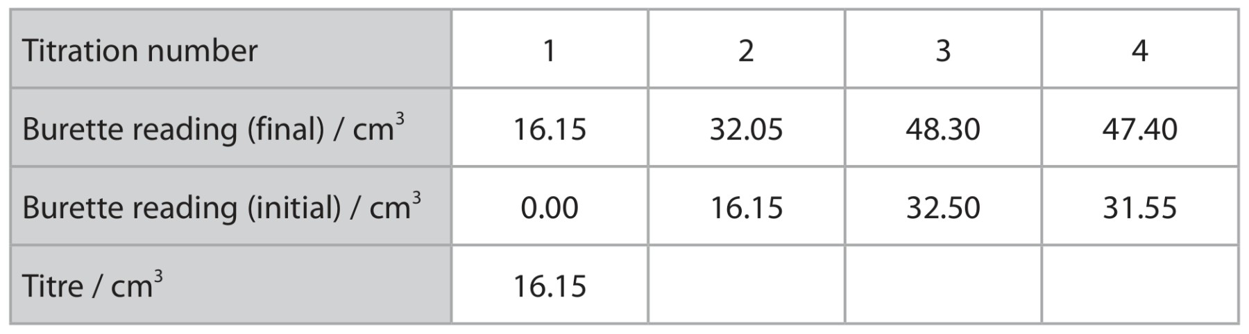 Table for Question 16 — Edexcel A-Level Chemistry AS