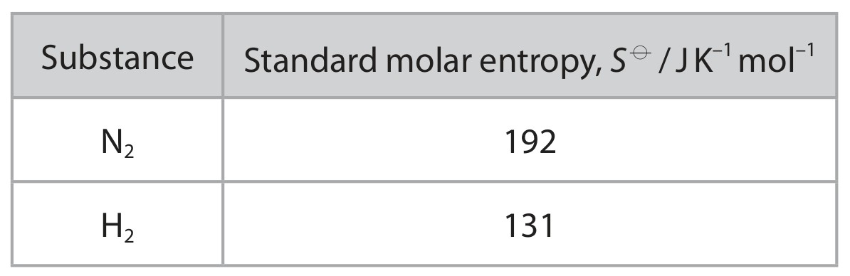 Table for Question 6 — Edexcel A-Level Chemistry A2