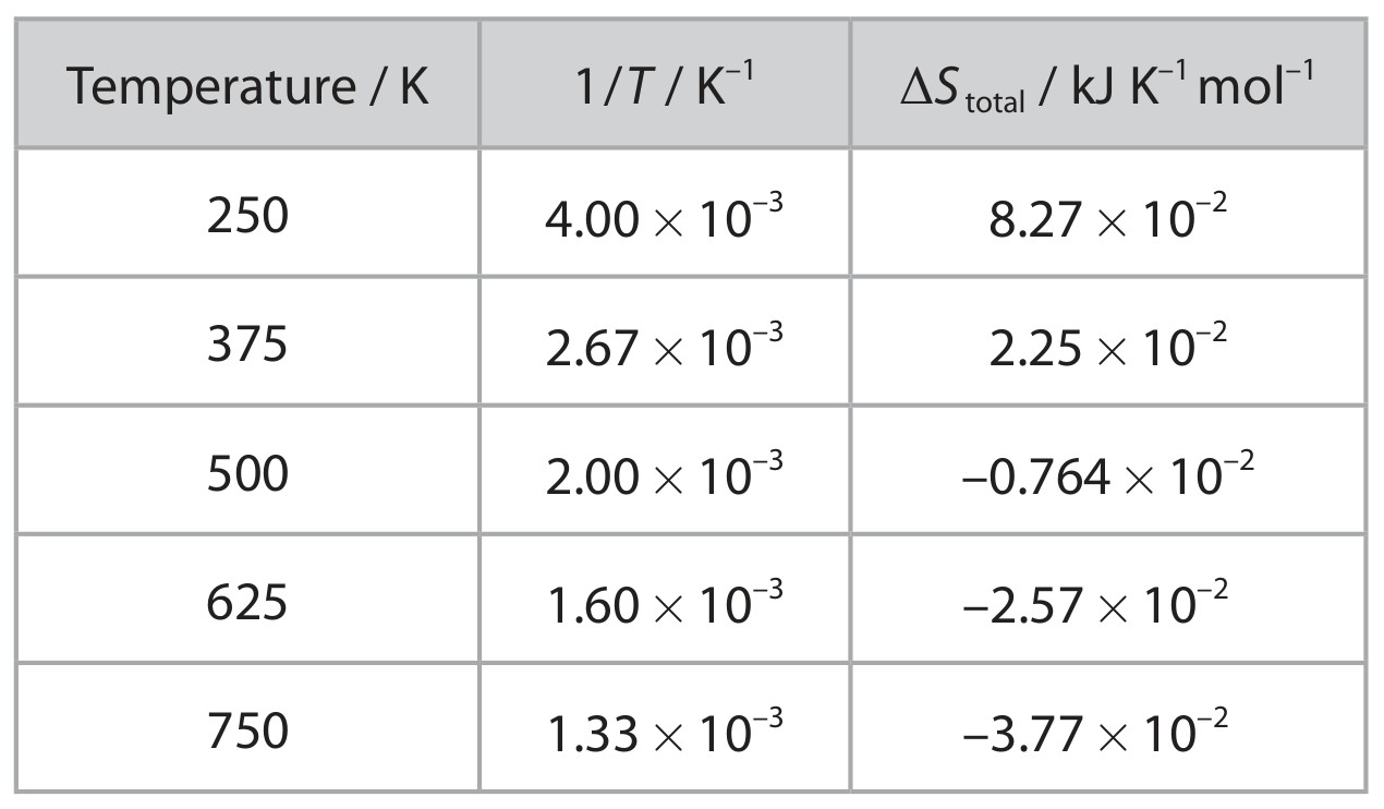 Table for Question 4 — Edexcel A-Level Chemistry A2