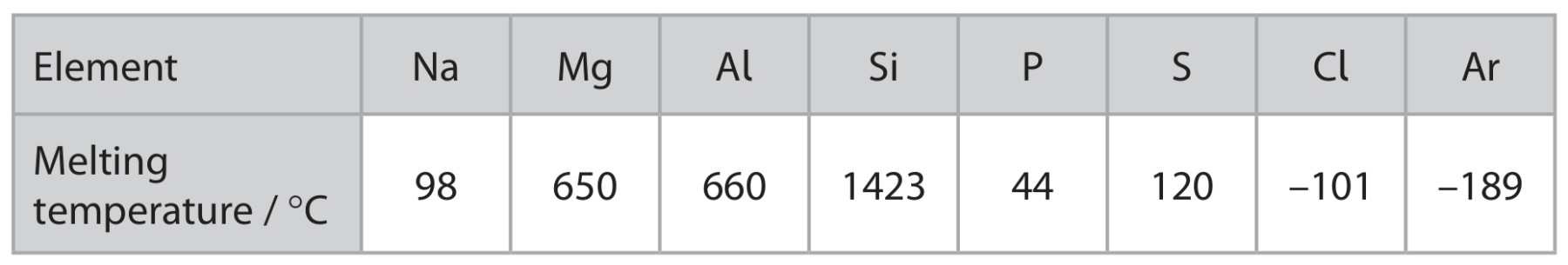 Table for Question 19 — Edexcel A-Level Chemistry AS