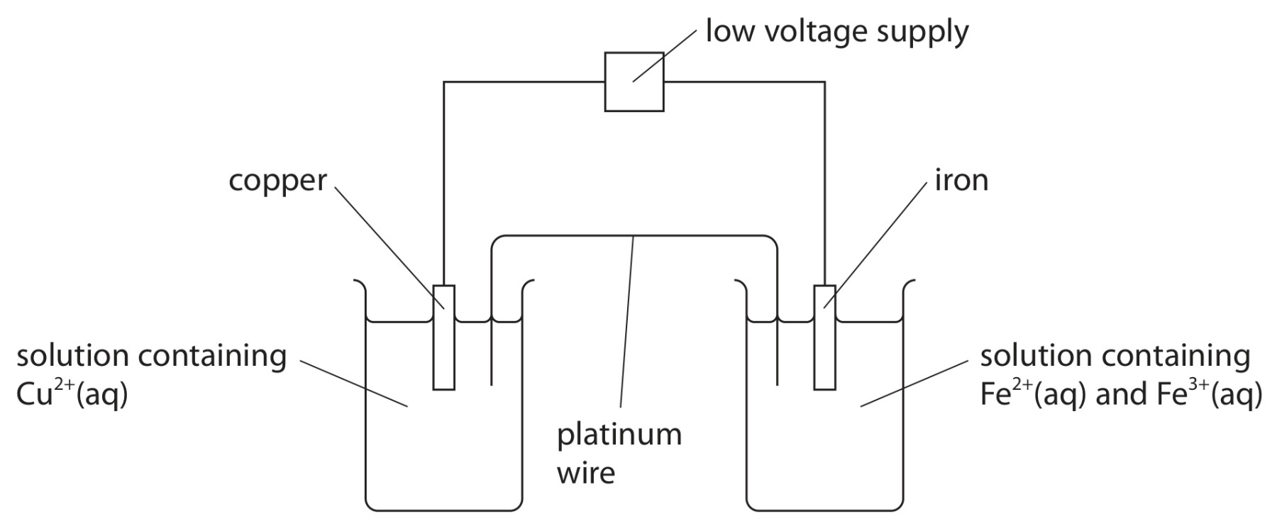 Figure for Question Edexcel A-Level Chemistry A2 16.6 Core Practical 12 Investigating Some Electrochemical Cells Questions question 1 — Edexcel A-Level Chemistry A2