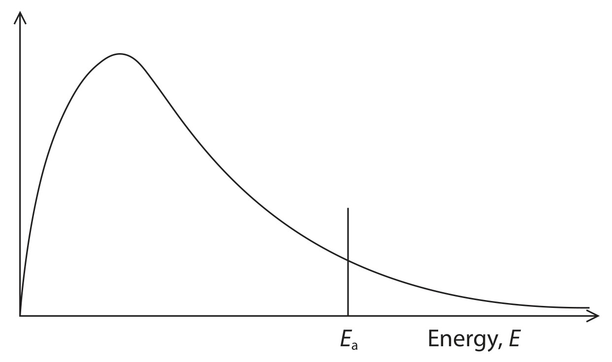 Figure for Question 11 — Edexcel A-Level Chemistry AS