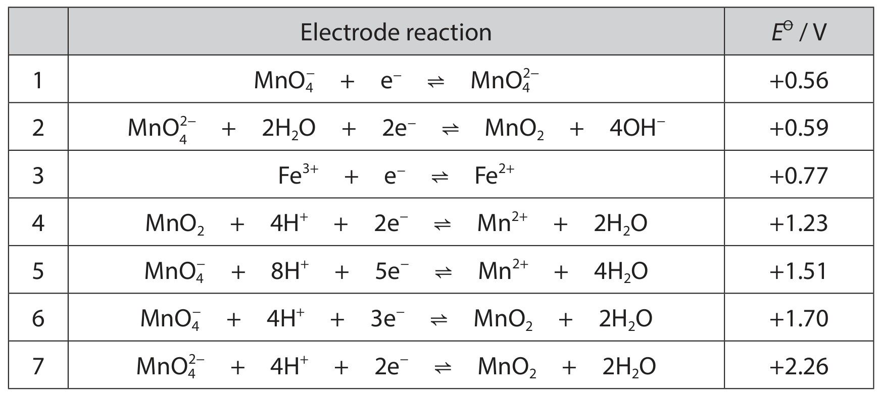 Table for Question Edexcel A-Level Chemistry A2 16.14 How Standard Electrode Potentials Can Be Used to Predict the Thermodynamic Feasibility of Disproportionation Reactions Questions question 1 — Edexcel A-Level Chemistry A2