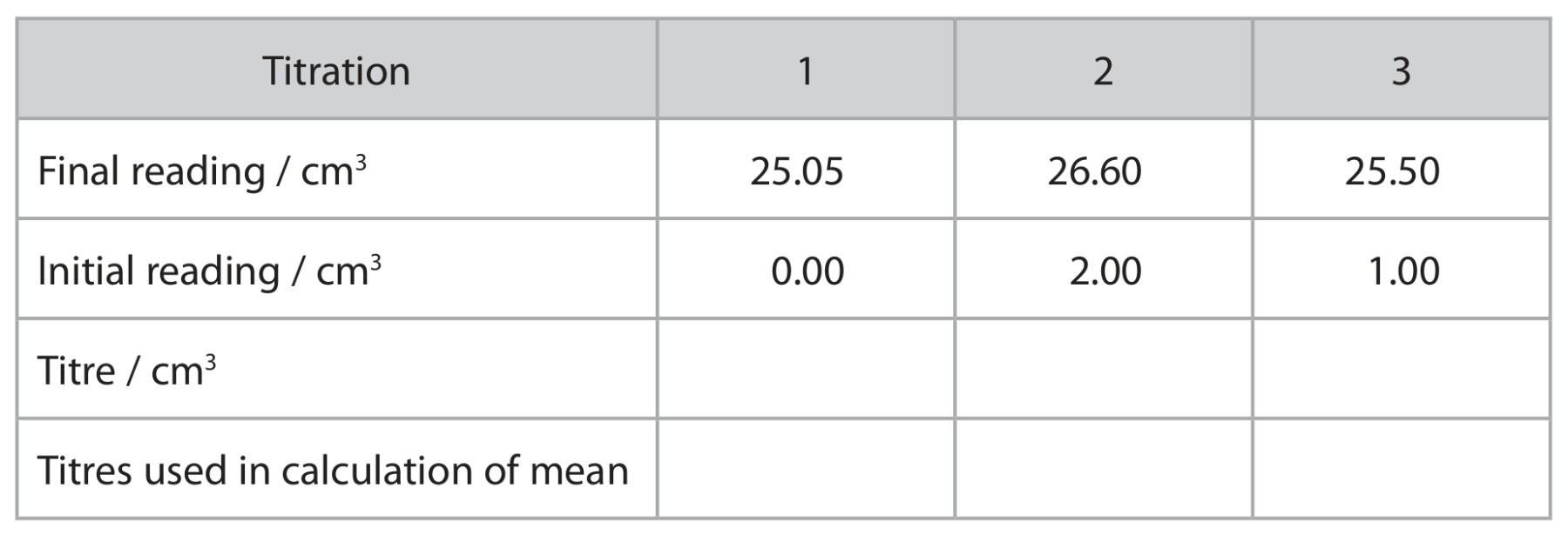 Table for Question 9 — Edexcel A-Level Chemistry AS