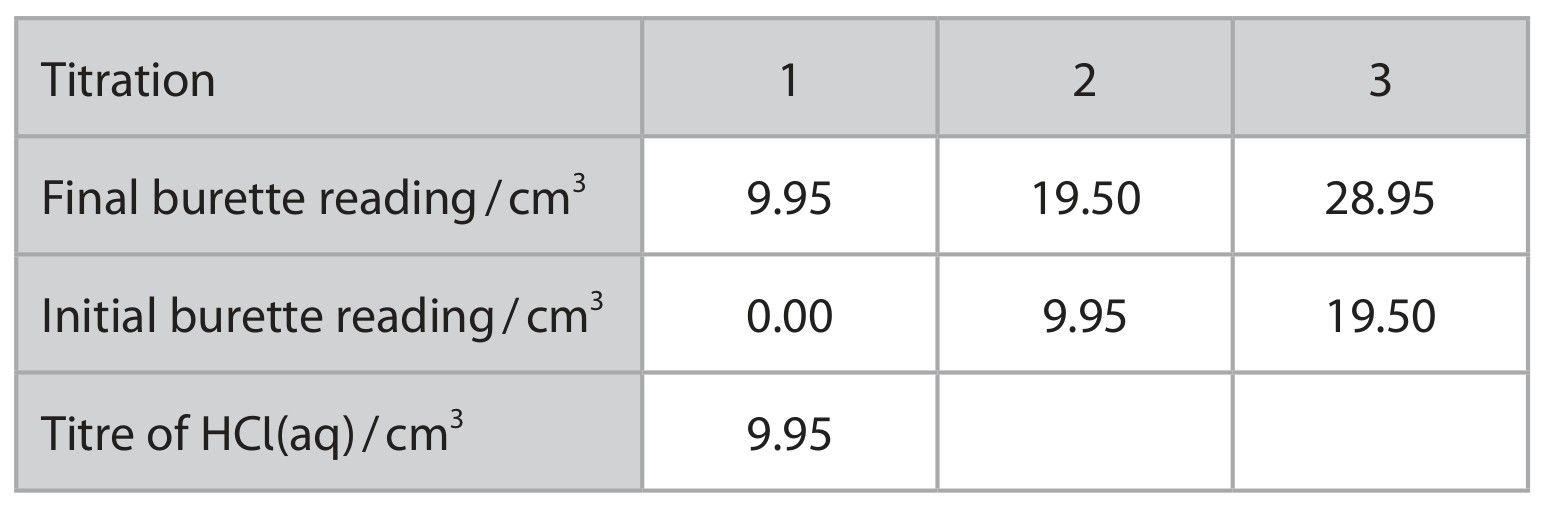 Table for Question 3 — Edexcel A-Level Chemistry A2