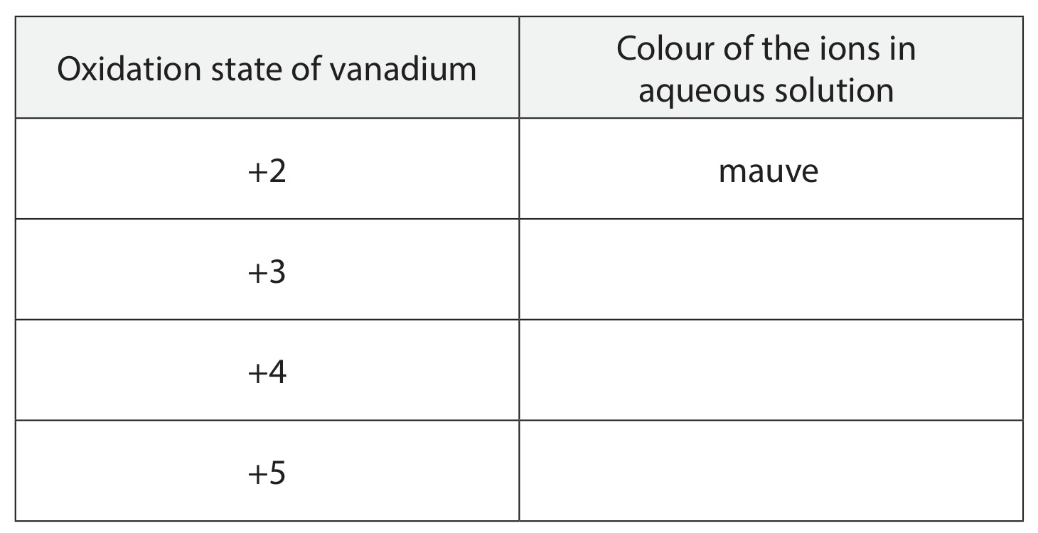 Table for Question 19 — Edexcel A-Level Chemistry A2