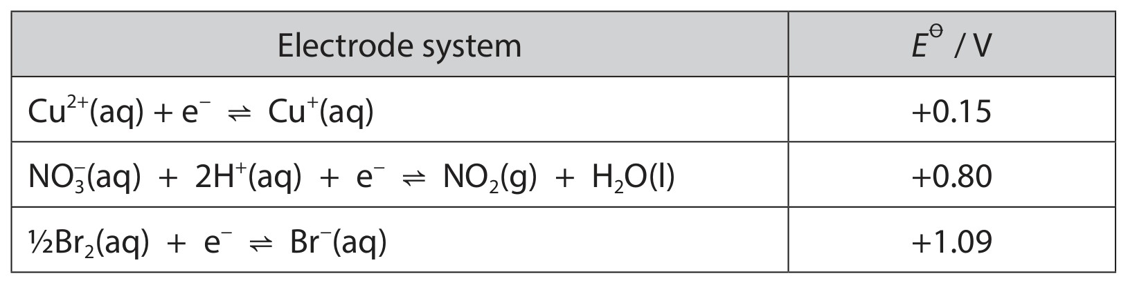 Table for Question 20 — Edexcel A-Level Chemistry A2
