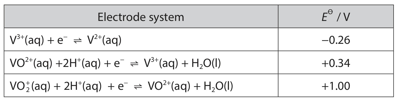 Table for Question 20 — Edexcel A-Level Chemistry A2