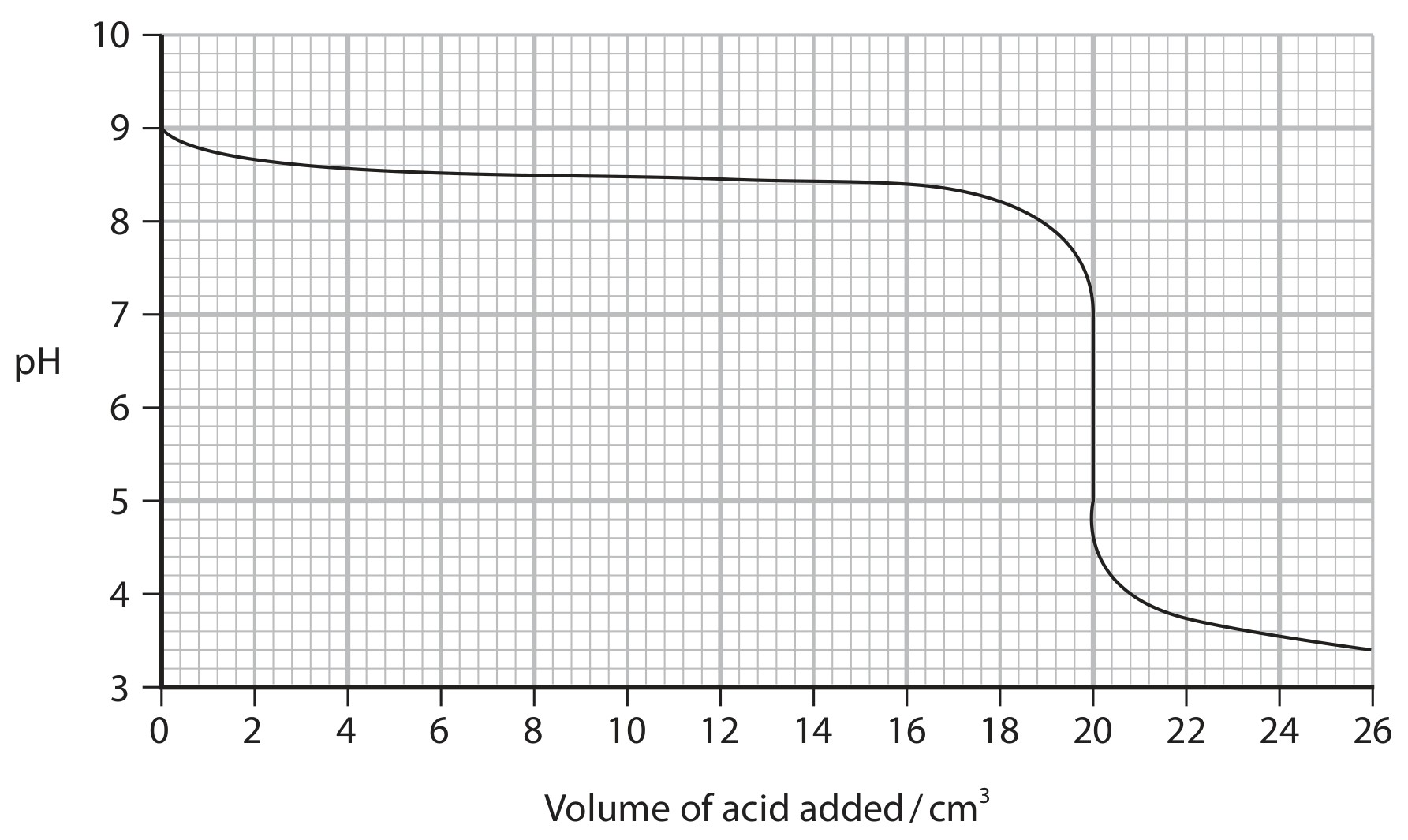Figure for Question 21 — Edexcel A-Level Chemistry A2
