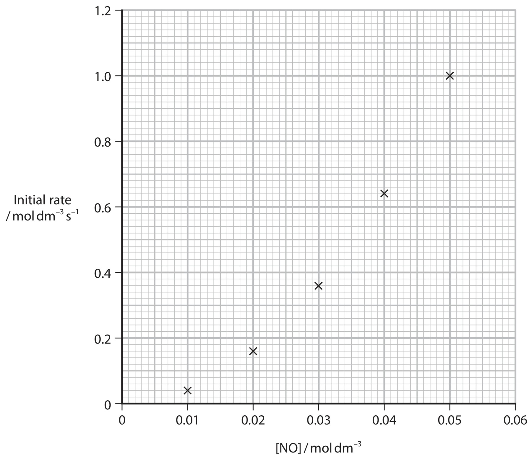 Figure for Question 1 — Edexcel A-Level Chemistry A2