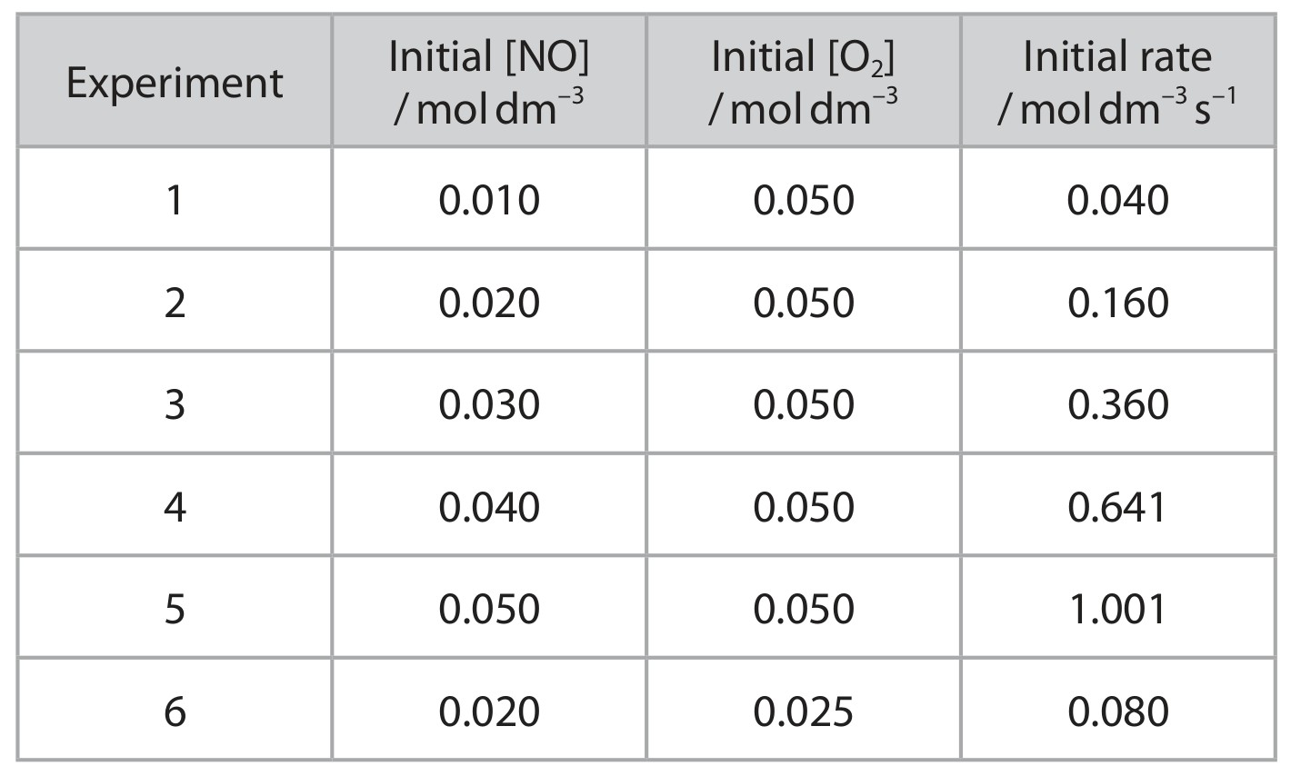 Table for Question 1 — Edexcel A-Level Chemistry A2