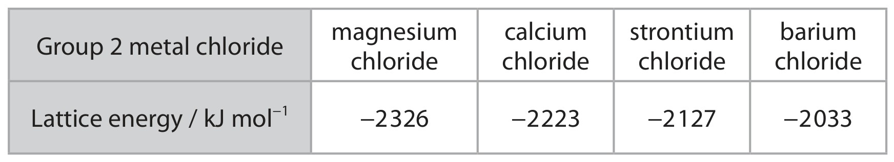 Table for Question 17 — Edexcel A-Level Chemistry A2