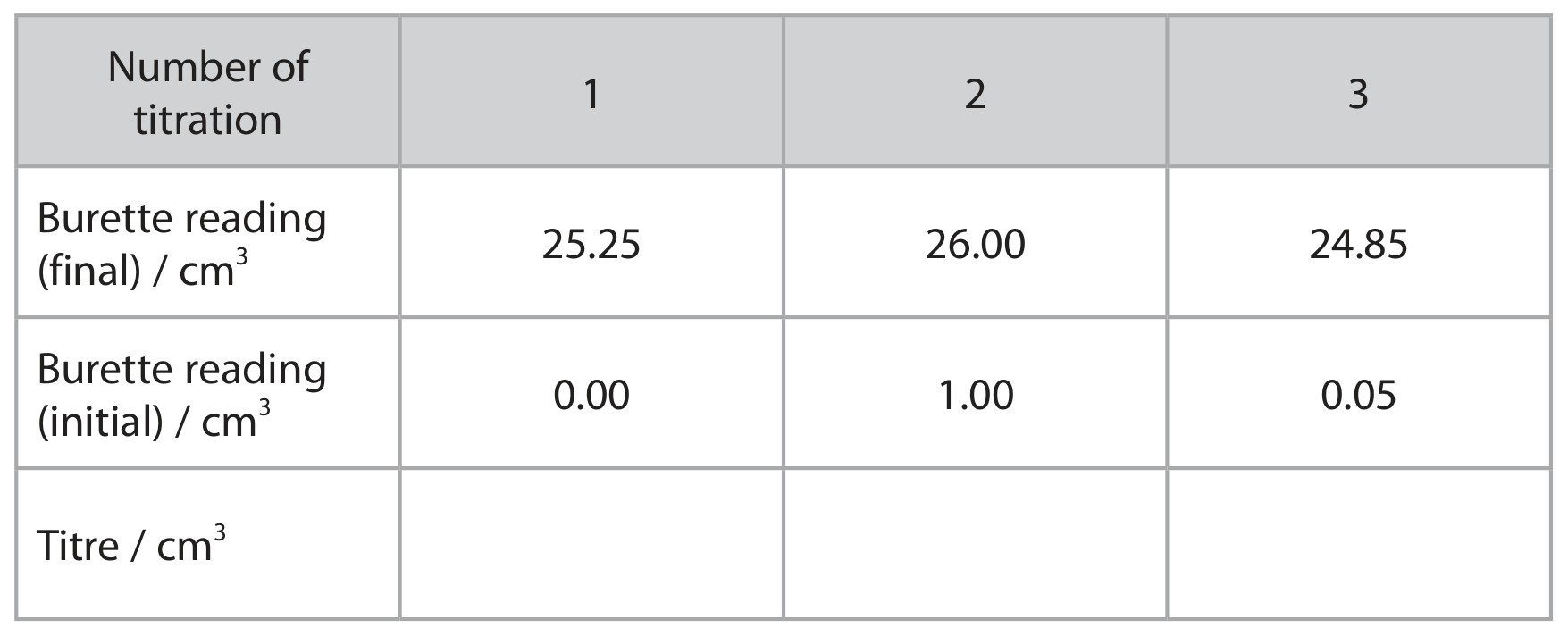 Table for Question 5 — Edexcel A-Level Chemistry AS