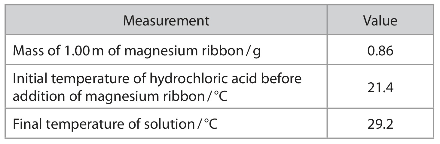 Table for Question 8 — Edexcel A-Level Chemistry AS
