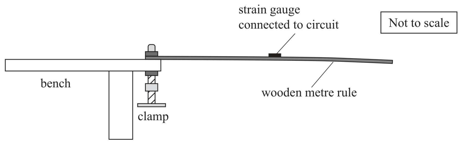 Figure for Question 1 — Edexcel A-Level Physics AS